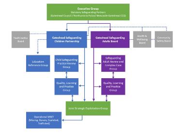 Gateshead SAB Structure