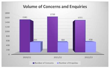 S42 Enquiries and concerns