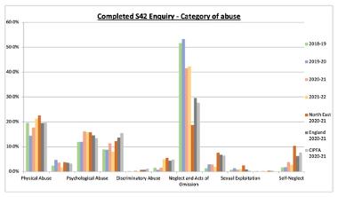 Completed S42 Enquiries - Category of abuse